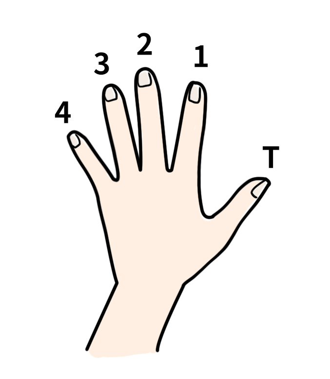 自學吉他步驟第一步 : 先認識手指的代號