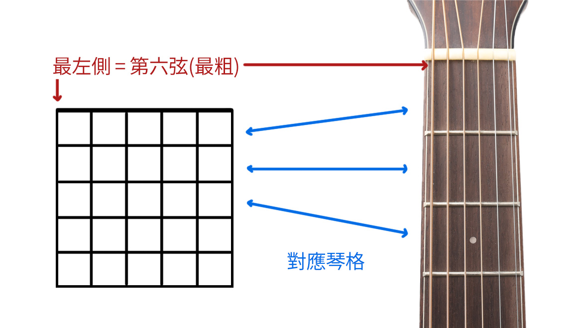 自學吉他步驟第二步 : 認識吉他和弦的表示方式