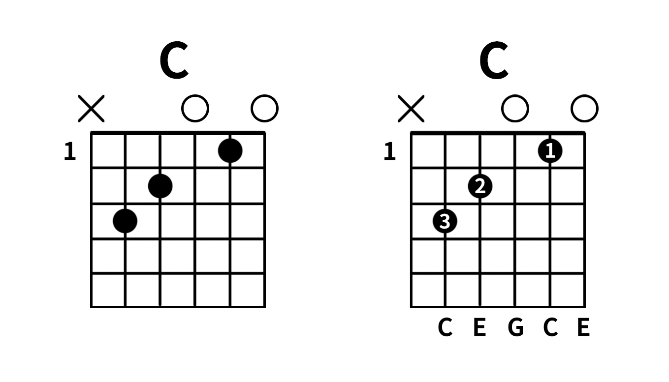 自學吉他步驟第三步 : 認識和弦怎麼看？-1