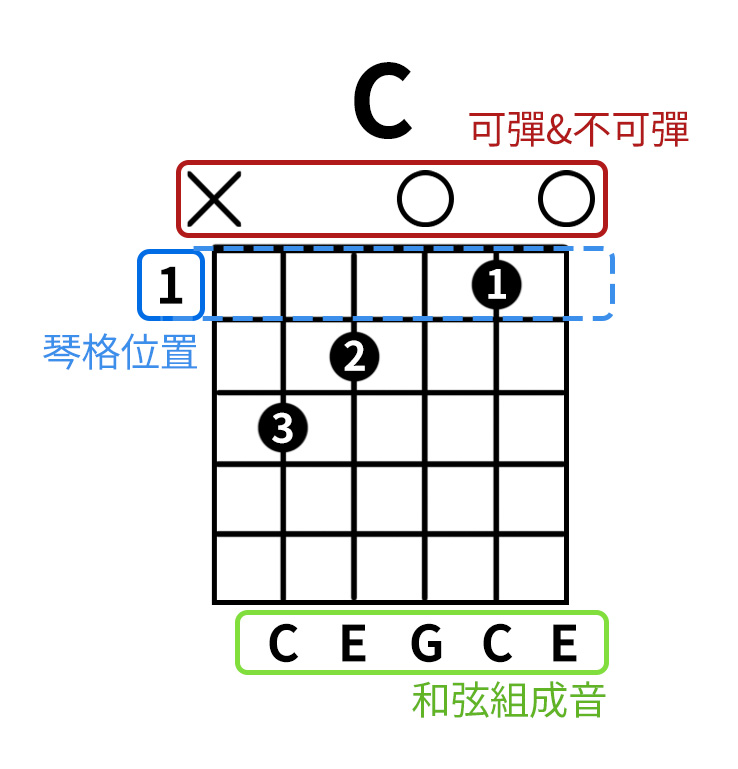 自學吉他步驟第四步 : 認識其他符號代表的意義